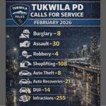 Tukwila Police February crime data shows fewer stolen cars but more DUIs vs 2025