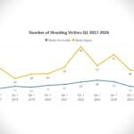REPORT: Gun violence homicides drop to single digits for first time in 9 years
