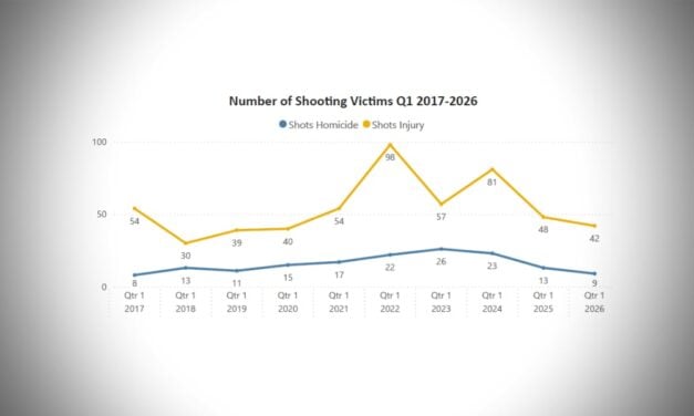 REPORT: Gun violence homicides drop to single digits for first time in 9 years