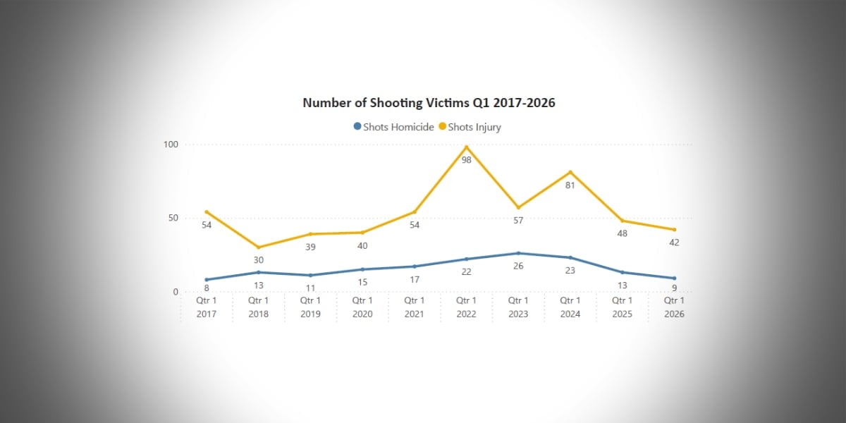 REPORT: Gun violence homicides drop to single digits for first time in 9 years